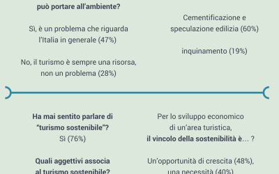 Gli italiani e il turismo sostenibile nel 2017